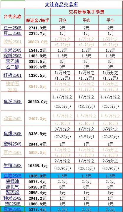 动力煤期货手续费_北京期货开户佣金最低_期货手续费上调