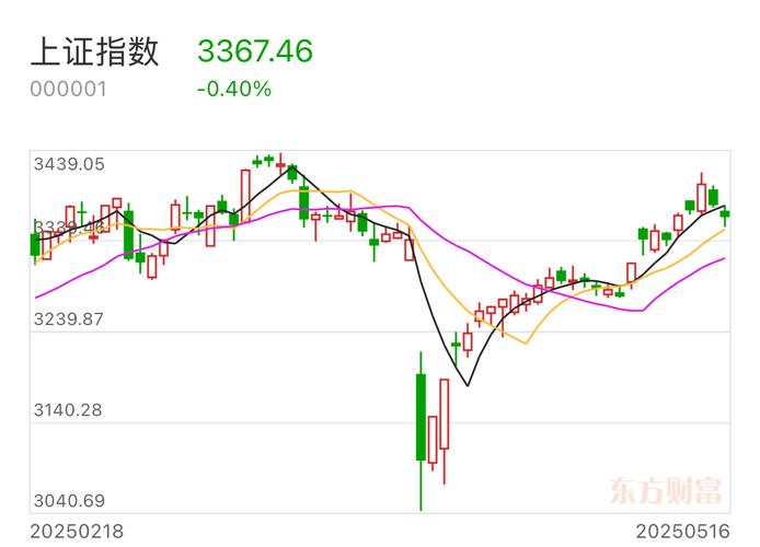 A股市场反弹_上证综指突破3400点_即将到来的股市大突破