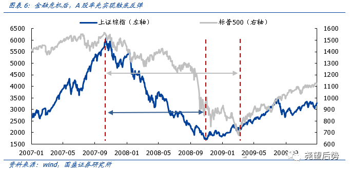 疫情冲击下A股市场反应_金融危机后A股市场表现_美国股票大跌对中国股票影响多大