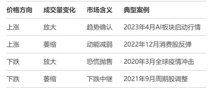 量价关系口诀_买卖股票看什么指标_成交量分析