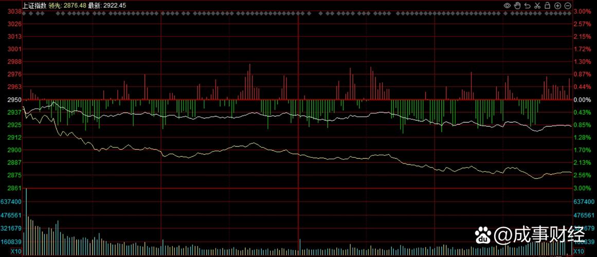 量能不济三大指数震荡下行_A股三大指数5日均线反压_于浩东分时指标出现底背离