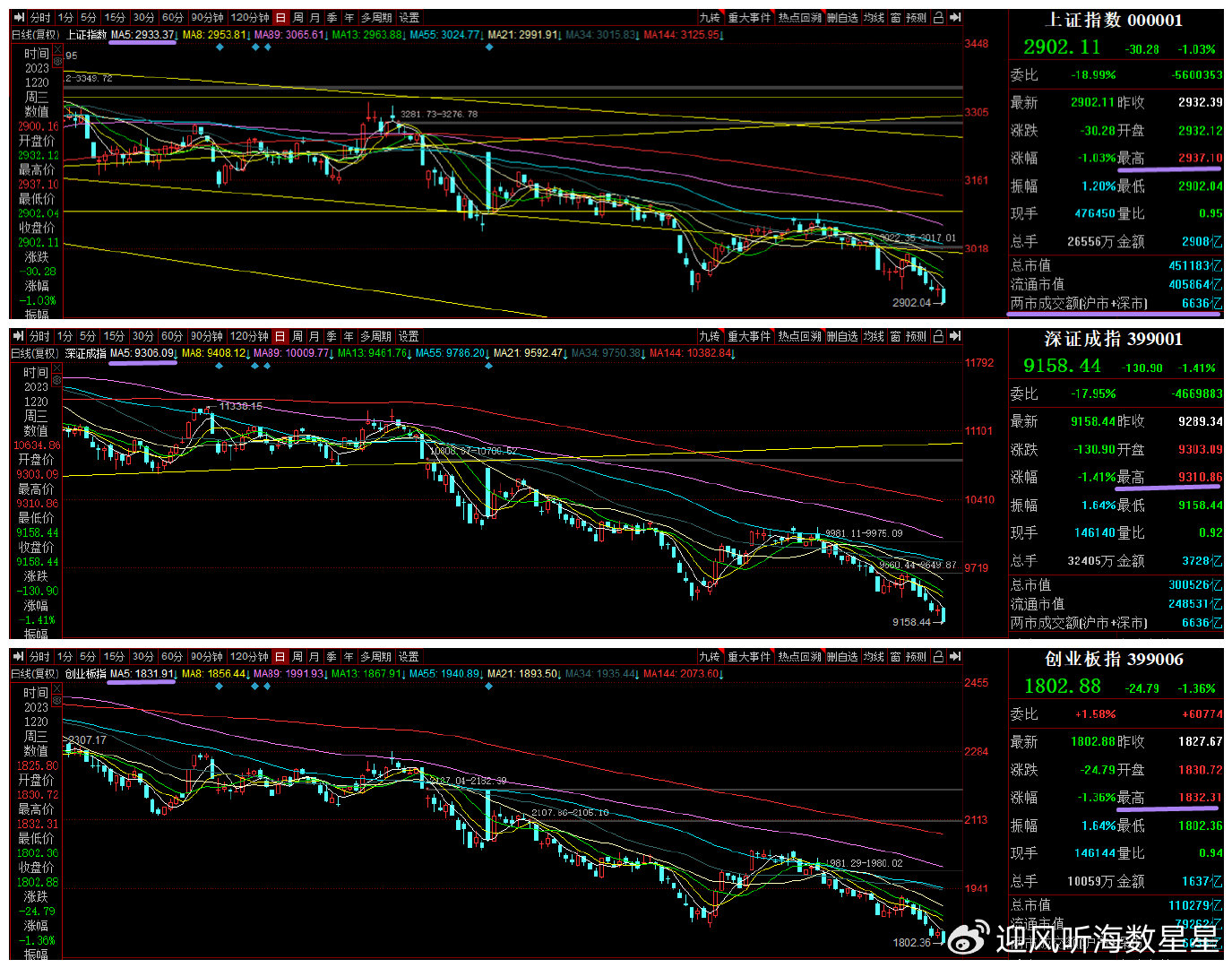于浩东分时指标出现底背离_A股三大指数5日均线反压_量能不济三大指数震荡下行