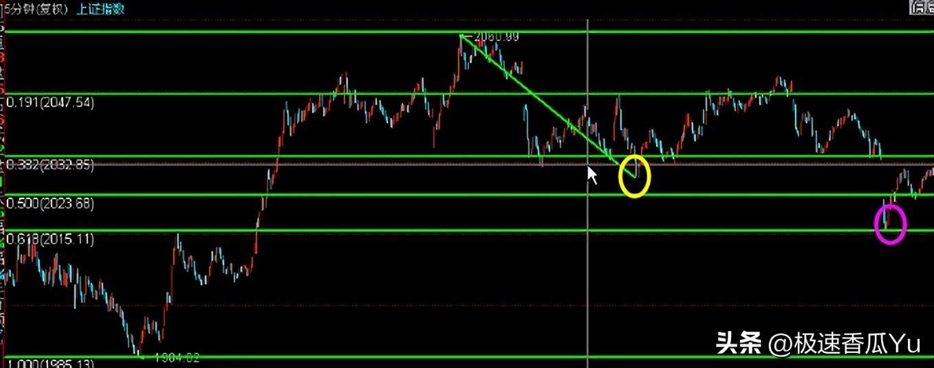 5F级别第二买点_期货技术之黄金分割及进场点位_缠论第二买卖点