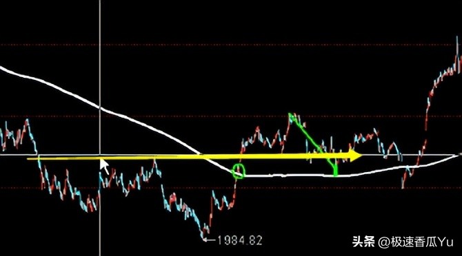 期货技术之黄金分割及进场点位_5F级别第二买点_缠论第二买卖点
