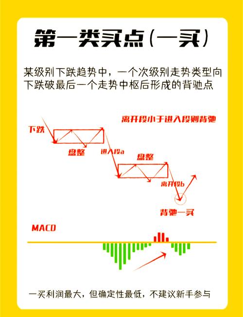 缠论第二买卖点_期货技术之黄金分割及进场点位_5F级别第二买点