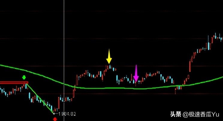 期货技术之黄金分割及进场点位_缠论第二买卖点_5F级别第二买点