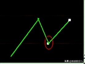 5F级别第二买点_期货技术之黄金分割及进场点位_缠论第二买卖点