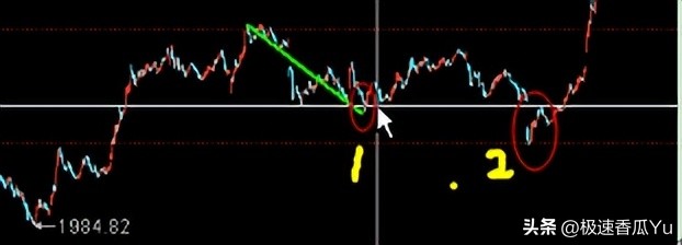 期货技术之黄金分割及进场点位_缠论第二买卖点_5F级别第二买点