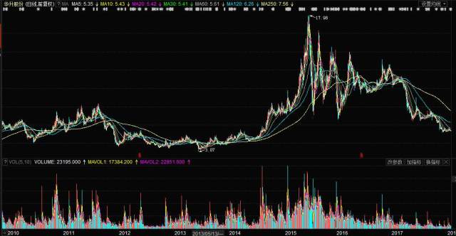 华升股份基本面分析_华升股份股价走势分析证券之星_华升股份连续十年扣非净利润亏损