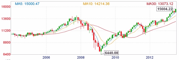 道琼斯指数历史沿革_中国股市总体走势图_道琼斯工业指数成分股构成