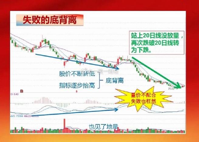 RSI KDJ MACD底背离判断_于浩东分时指标出现底背离_技术分析底背离信号