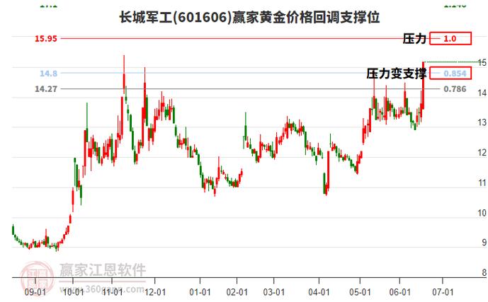 2025军工蓝筹股有哪些股票_长城军工筹码分布分析_长城军工主力资金分析