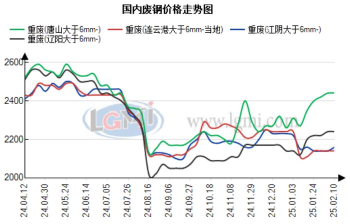废铁皮价格最新行情_钢厂废钢库存变化分析_全国废钢市场价格走势