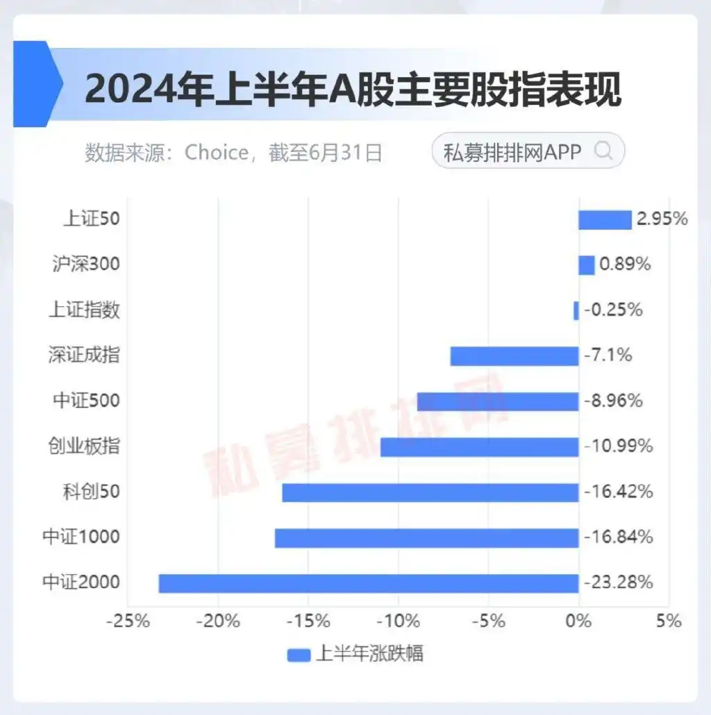 2024年上半年A股复盘_主要股指表现分化_中国股市总体走势图