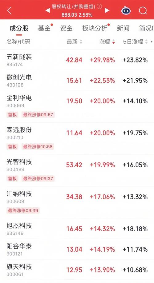 A股并购重组概念股_北证50探底回升_股票公司重组是利好吗