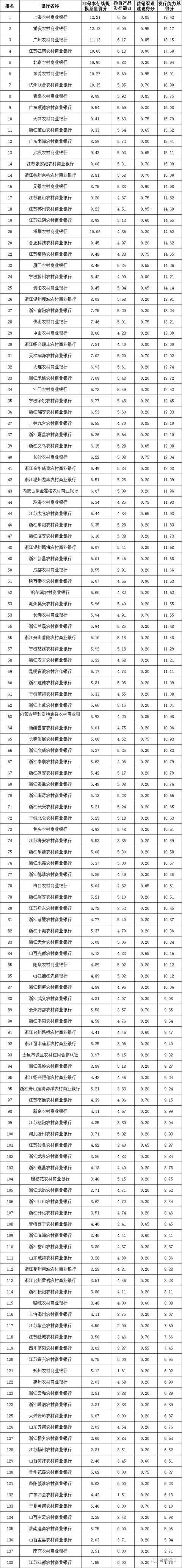普益标准银行理财能力排名_2023年度银行理财能力排名_最安全的理财平台排名