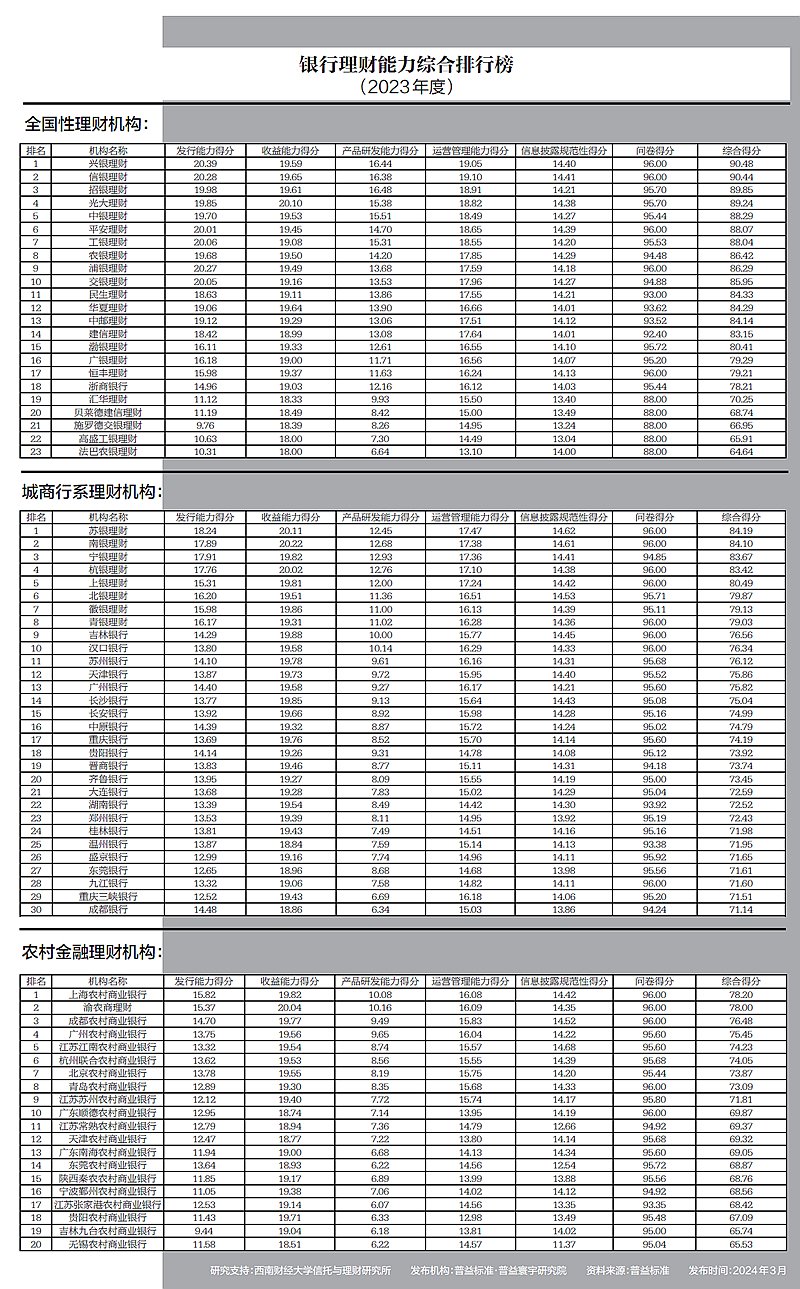 2023年度银行理财能力排名_普益标准银行理财能力排名_最安全的理财平台排名