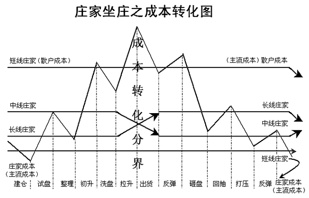 庄家高度控盘后庄的走势_判断庄家介入方法_庄家坐庄全流程