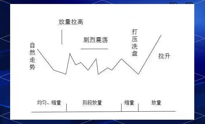 庄家坐庄全流程_庄家高度控盘后庄的走势_判断庄家介入方法