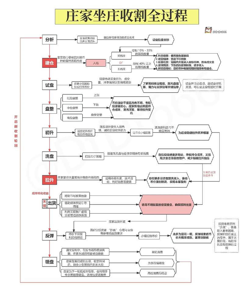 庄家坐庄全流程_庄家高度控盘后庄的走势_判断庄家介入方法