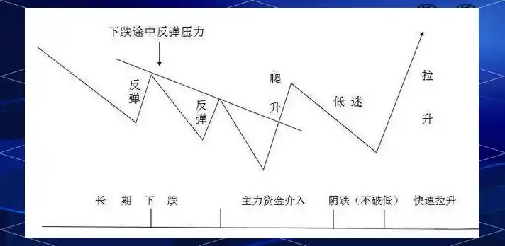 庄家坐庄全流程_判断庄家介入方法_庄家高度控盘后庄的走势