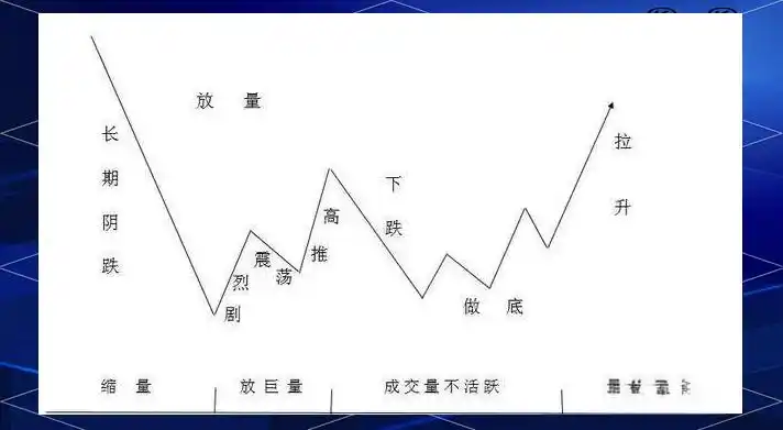 庄家坐庄全流程_判断庄家介入方法_庄家高度控盘后庄的走势