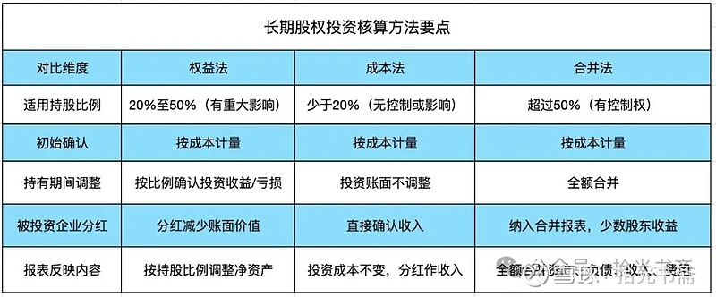 长期股权投资成本法和权益法的区别_成本法权益法合并法_长期股权投资核算方法