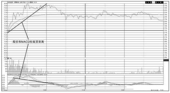 MACD指标买卖形态_MACD指标使用方法_股票成交量上的黄白线是什么