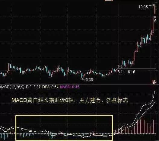 MACD指标买卖形态_MACD指标使用方法_股票成交量上的黄白线是什么