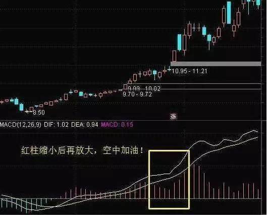 股票成交量上的黄白线是什么_MACD指标使用方法_MACD指标买卖形态