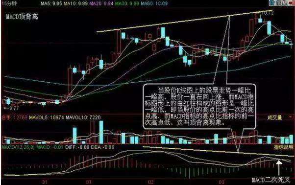 MACD指标买卖形态_MACD指标使用方法_股票成交量上的黄白线是什么