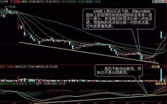 股票成交量上的黄白线是什么_MACD指标金叉死叉详解_MACD指标使用方法