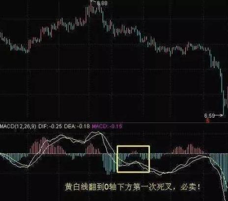 股票成交量上的黄白线是什么_MACD指标金叉死叉详解_MACD指标使用方法