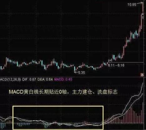 MACD指标使用方法_股票成交量上的黄白线是什么_MACD指标金叉死叉详解