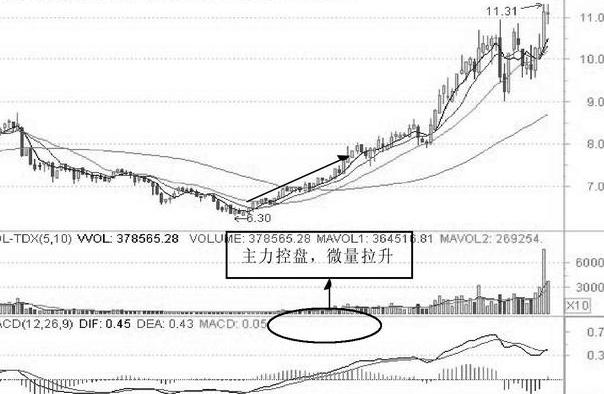 耐心等待投资机会_主力吸筹启动信号_投资回撤控制