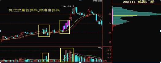 投资回撤控制_耐心等待投资机会_主力吸筹启动信号