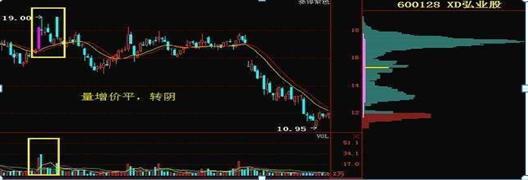 投资回撤控制_耐心等待投资机会_主力吸筹启动信号