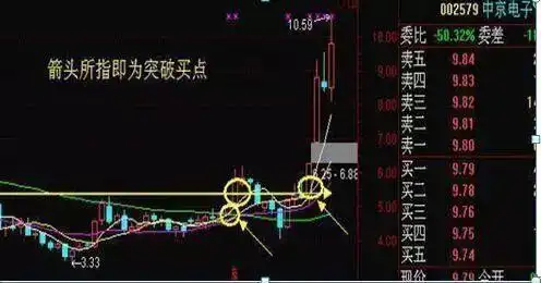 散户穷人思维_周线突破买入战法_放量突破平台的选股公式