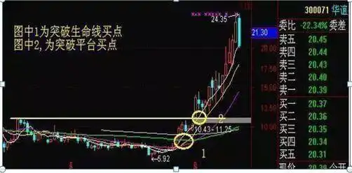 放量突破平台的选股公式_散户穷人思维_周线突破买入战法