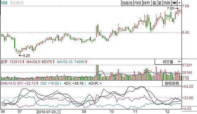 Dmi指标选股方法_新捉妖战法选股公式_DMI选股公式技巧