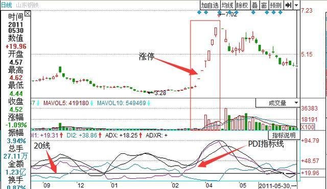 新捉妖战法选股公式_Dmi指标选股方法_DMI选股公式技巧