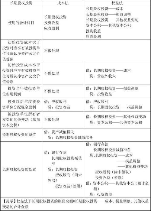 长期股权投资成本法和权益法的区别_权益法与成本法区别_长期股权投资核算方法