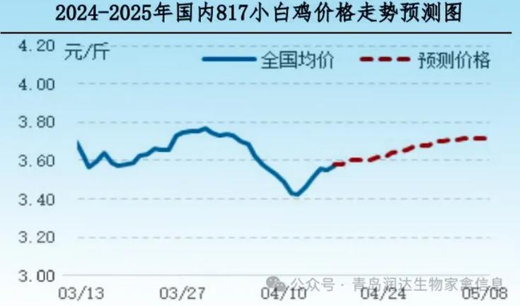 白羽肉鸡鸡苗价格走势_毛鸡价格行情走势分析_肉鸡市场周度行情分析