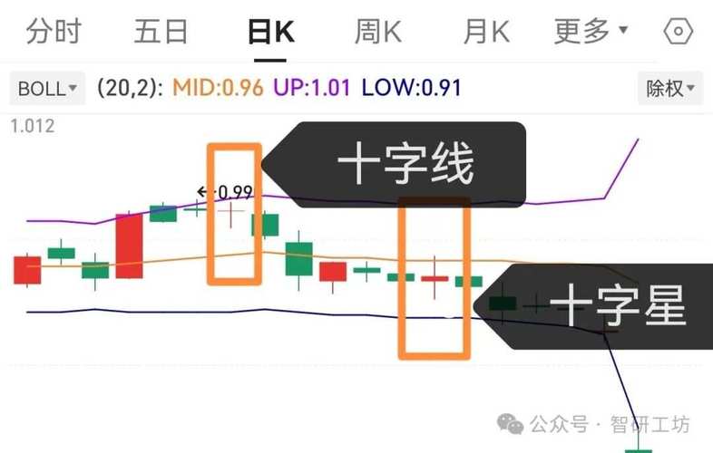 K线实战案例分析_十字星射击之星长阴墓碑锤形线_十字星k线图解法