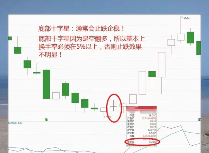 十字星射击之星长阴墓碑锤形线_K线实战案例分析_十字星k线图解法
