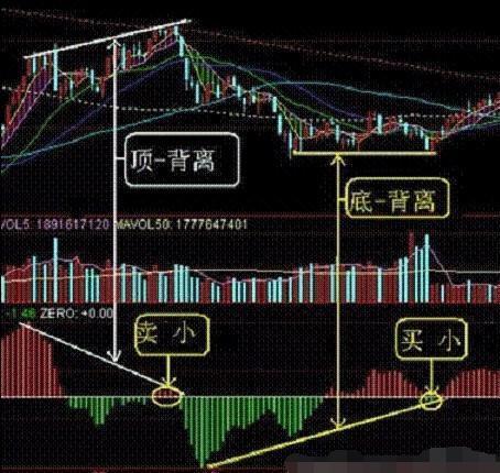 股票成交量上的黄白线是什么_MACD金叉死叉用法_MACD指标详解