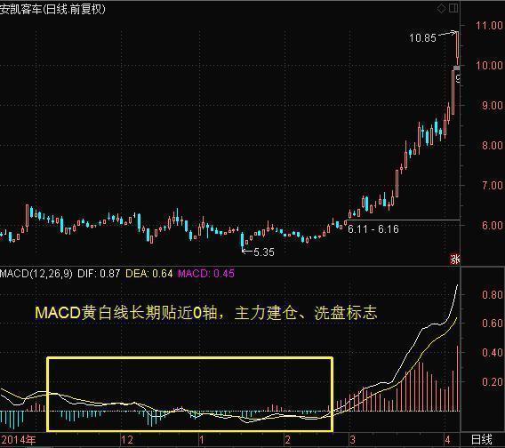 股票成交量上的黄白线是什么_MACD金叉死叉用法_MACD指标详解