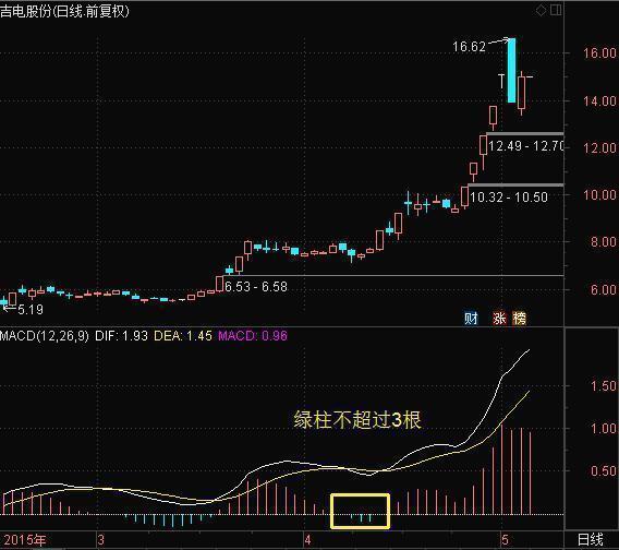 股票成交量上的黄白线是什么_MACD指标详解_MACD金叉死叉用法