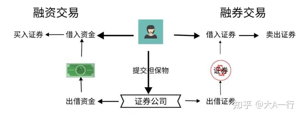转融券 资格_融资融券风险测评标准_融资融券交易策略