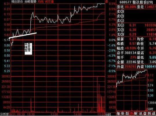 股票盘感训练技巧_主动买盘_看盘技巧成交量分析